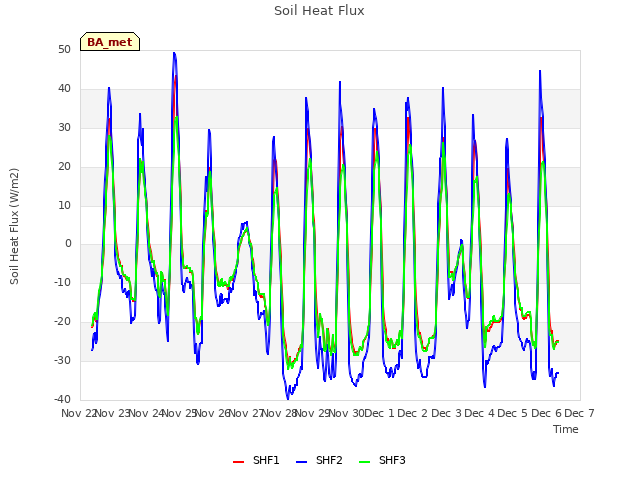 plot of Soil Heat Flux