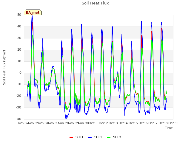 plot of Soil Heat Flux