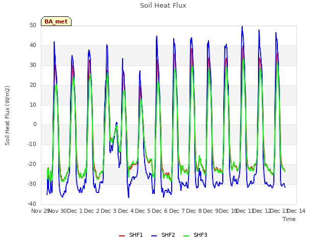 plot of Soil Heat Flux