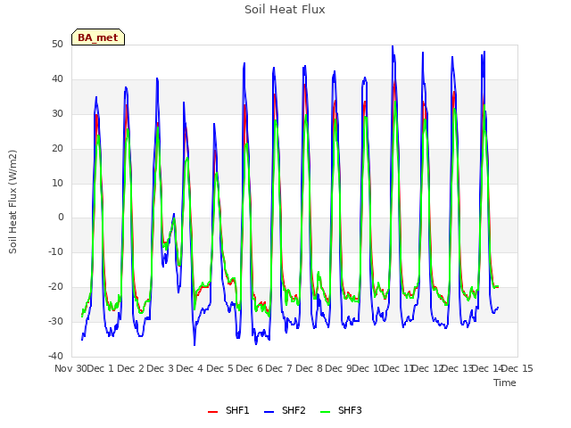 plot of Soil Heat Flux