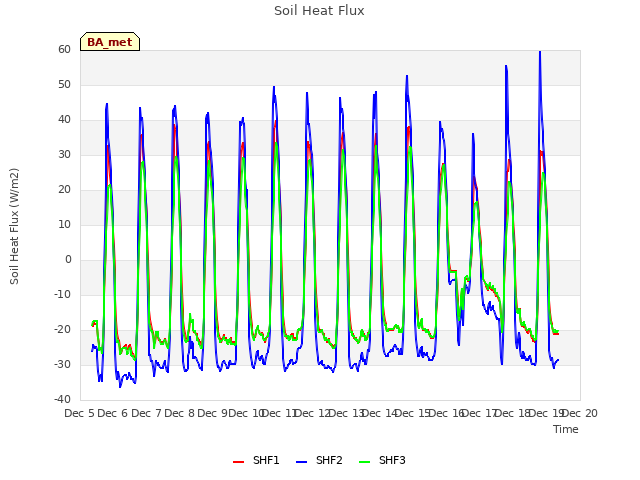 plot of Soil Heat Flux