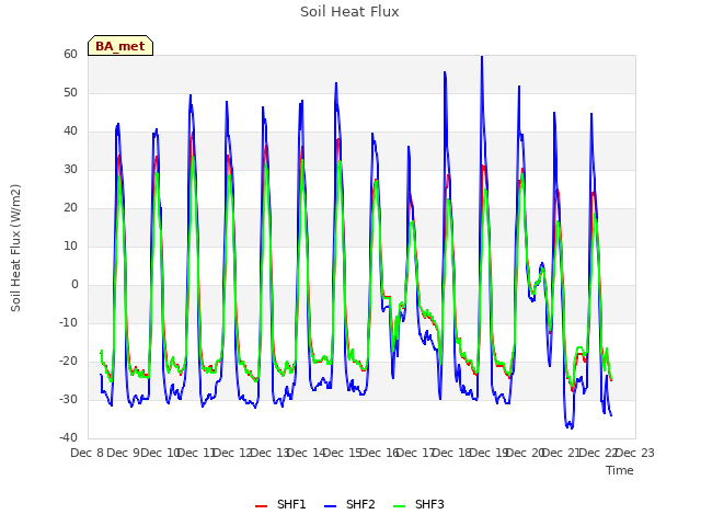 plot of Soil Heat Flux