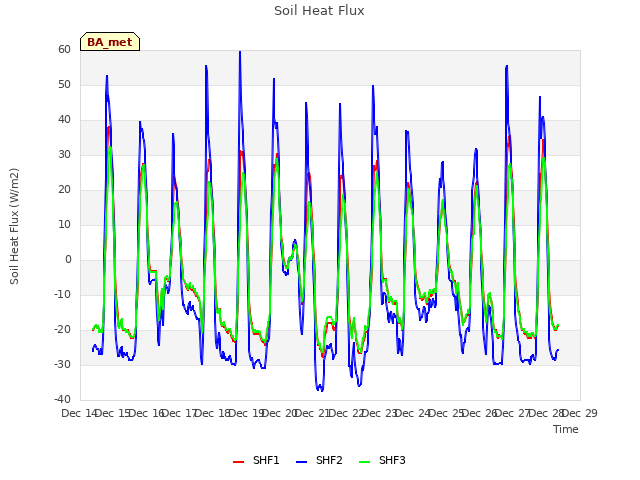 plot of Soil Heat Flux