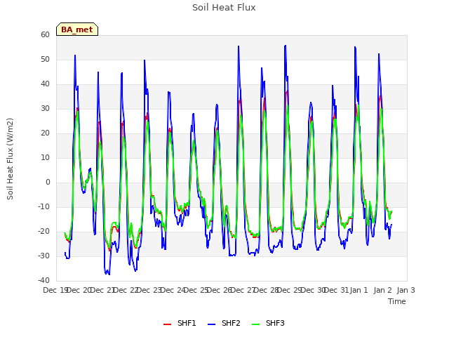 plot of Soil Heat Flux