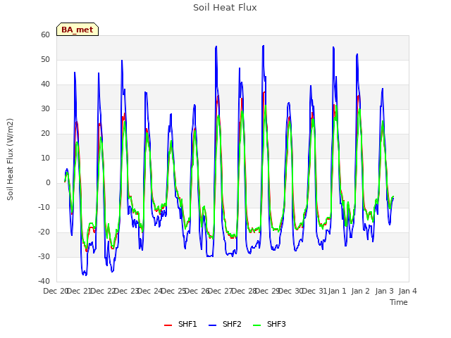 plot of Soil Heat Flux