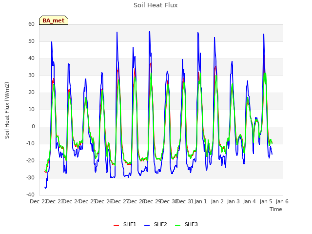 plot of Soil Heat Flux