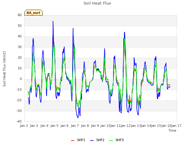 plot of Soil Heat Flux