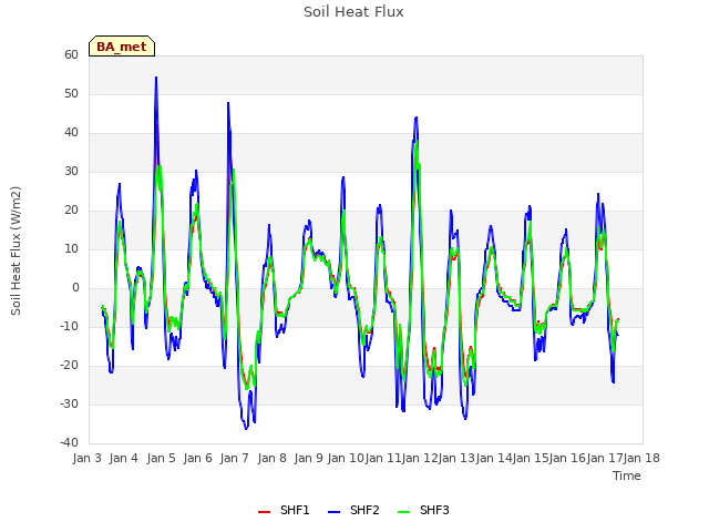 plot of Soil Heat Flux