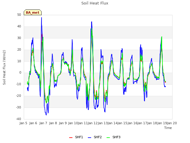 plot of Soil Heat Flux