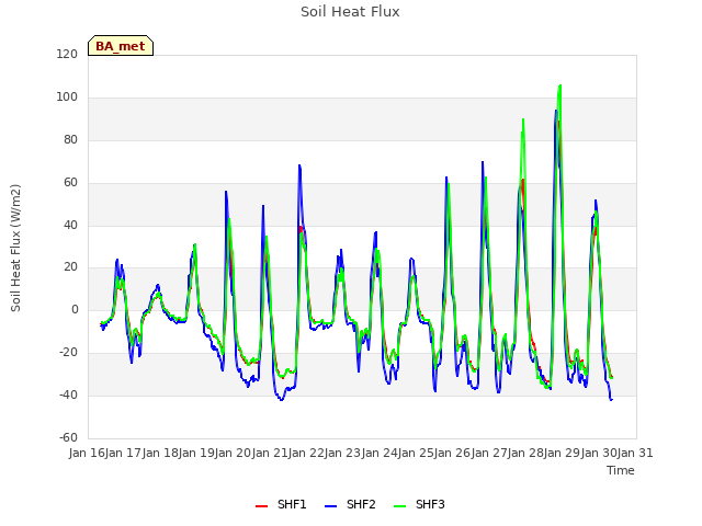 plot of Soil Heat Flux