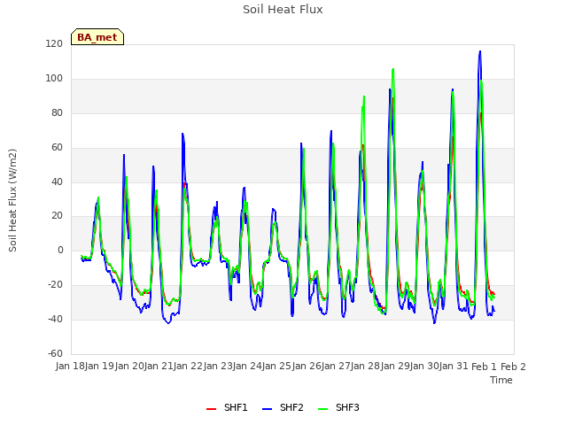 plot of Soil Heat Flux