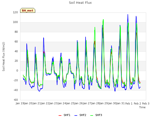 plot of Soil Heat Flux