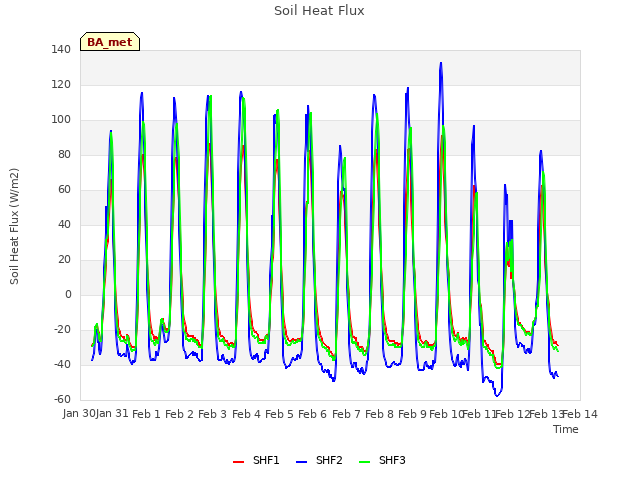 plot of Soil Heat Flux