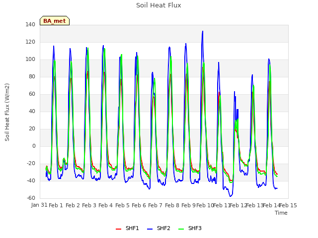 plot of Soil Heat Flux