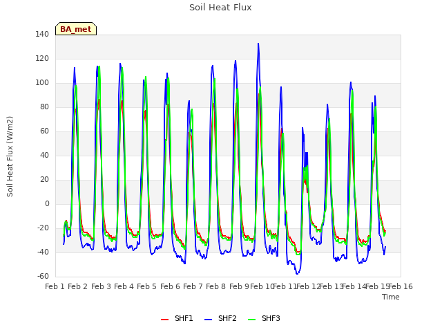 plot of Soil Heat Flux