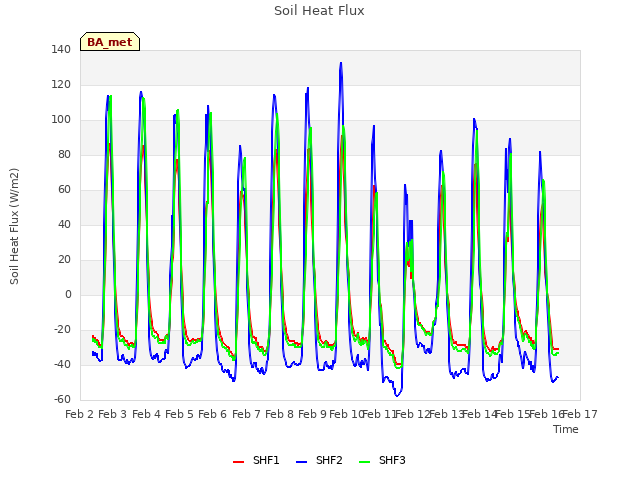 plot of Soil Heat Flux