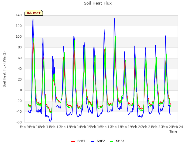 plot of Soil Heat Flux