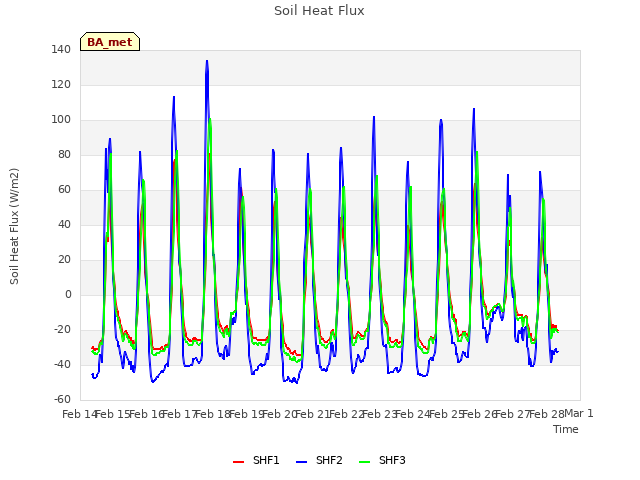 plot of Soil Heat Flux