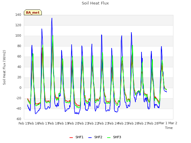 plot of Soil Heat Flux