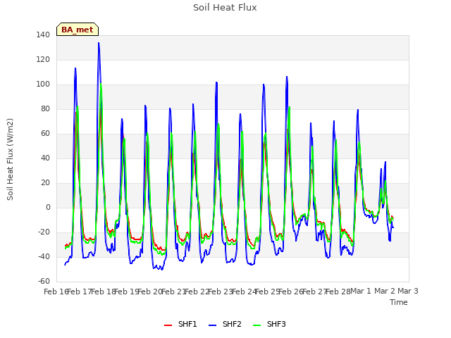 plot of Soil Heat Flux
