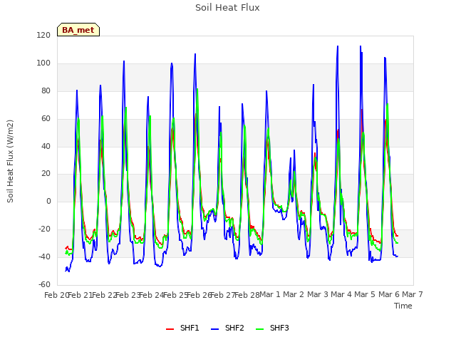 plot of Soil Heat Flux