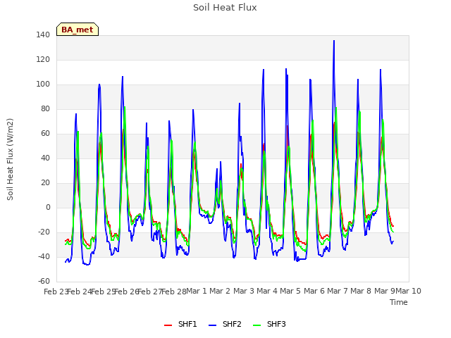 plot of Soil Heat Flux