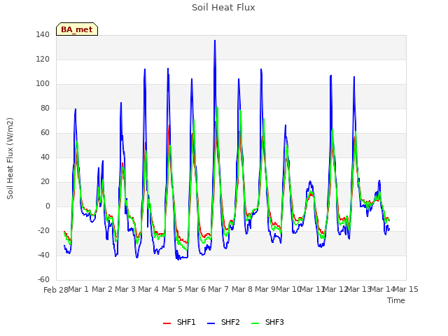 plot of Soil Heat Flux