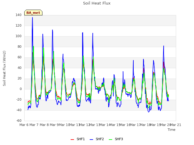 plot of Soil Heat Flux