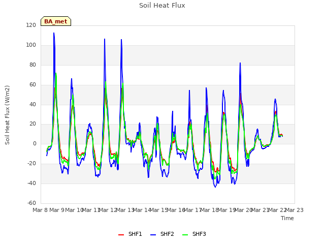 plot of Soil Heat Flux