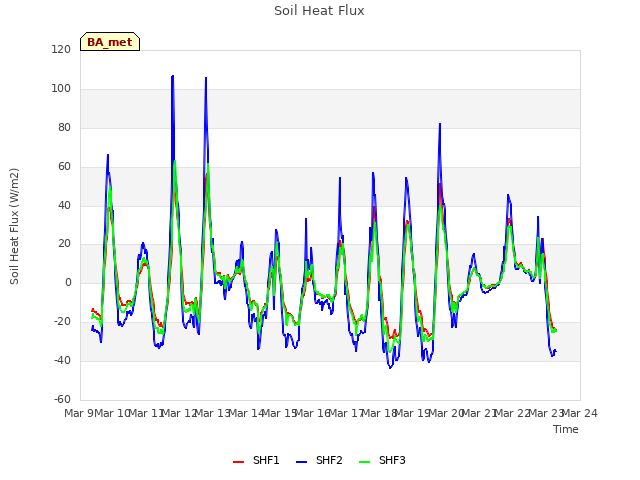 plot of Soil Heat Flux