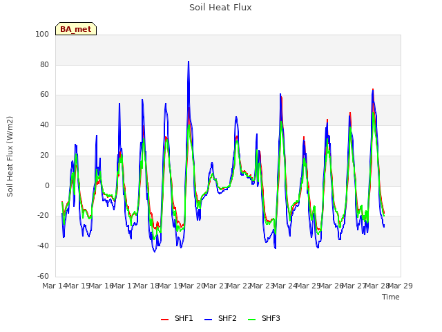 plot of Soil Heat Flux