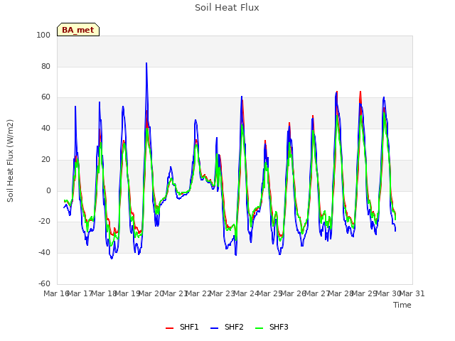plot of Soil Heat Flux