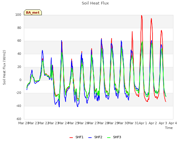 plot of Soil Heat Flux