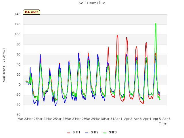 plot of Soil Heat Flux