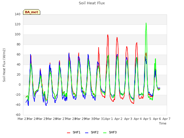 plot of Soil Heat Flux