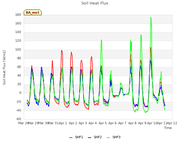 plot of Soil Heat Flux