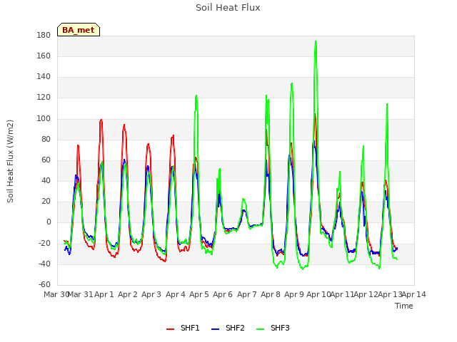 plot of Soil Heat Flux