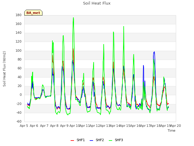 plot of Soil Heat Flux