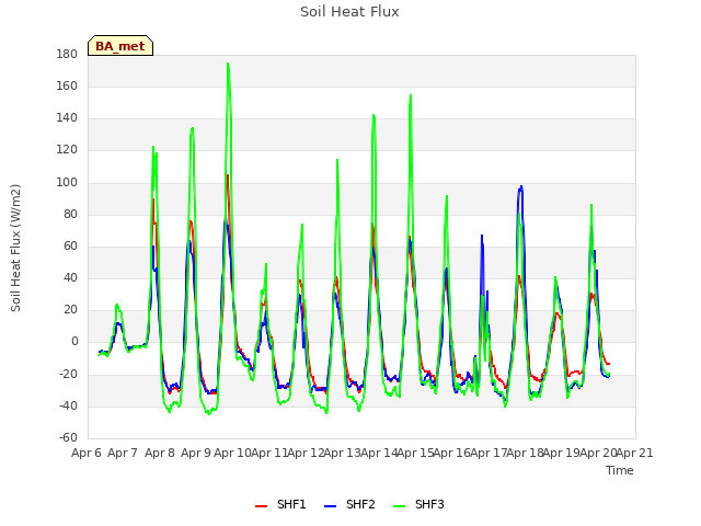 plot of Soil Heat Flux