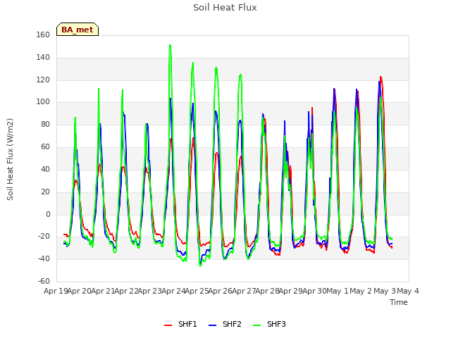 plot of Soil Heat Flux