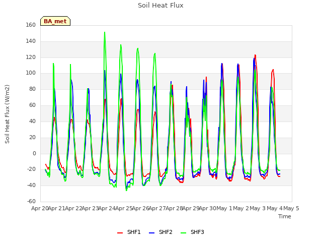 plot of Soil Heat Flux