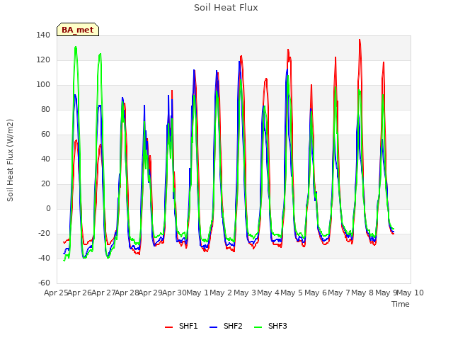 plot of Soil Heat Flux