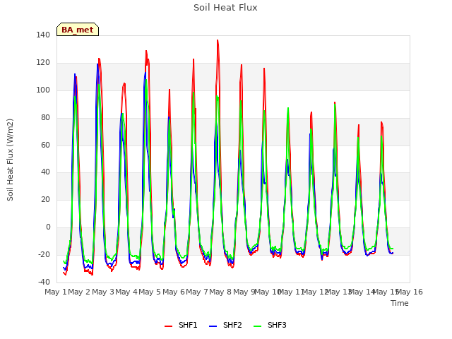 plot of Soil Heat Flux