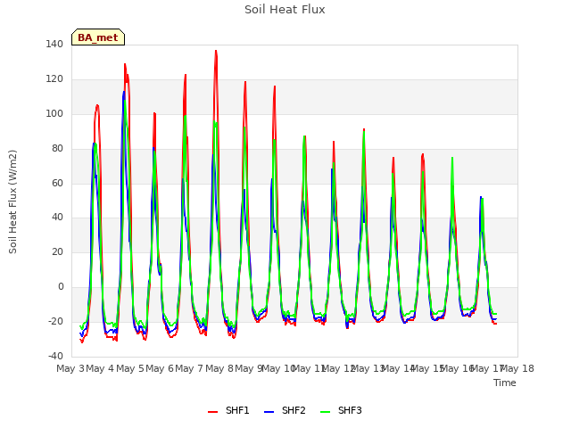 plot of Soil Heat Flux