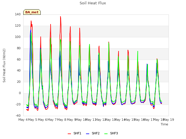 plot of Soil Heat Flux