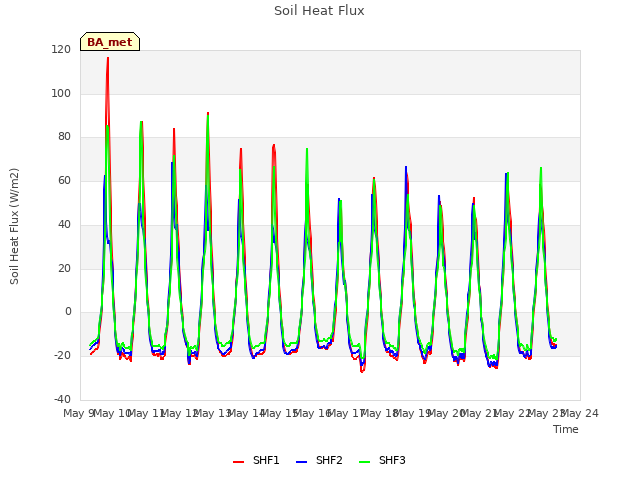 plot of Soil Heat Flux