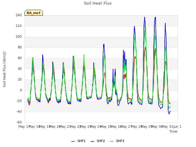 plot of Soil Heat Flux