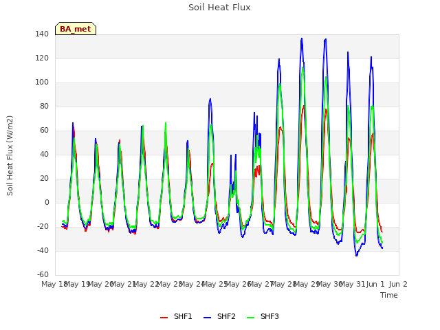 plot of Soil Heat Flux