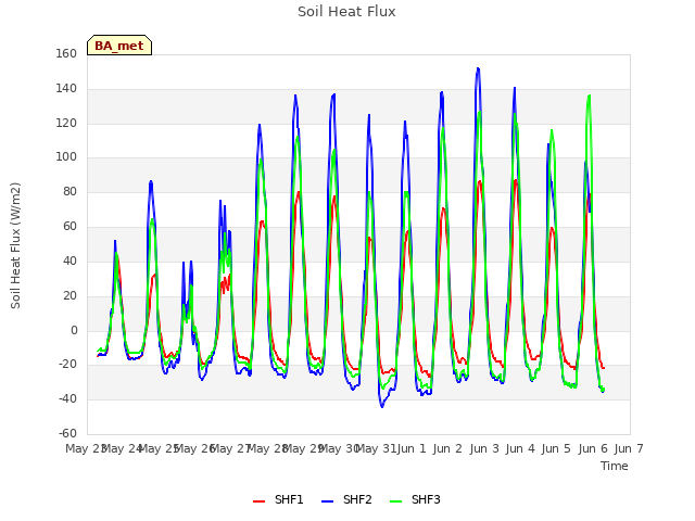 plot of Soil Heat Flux