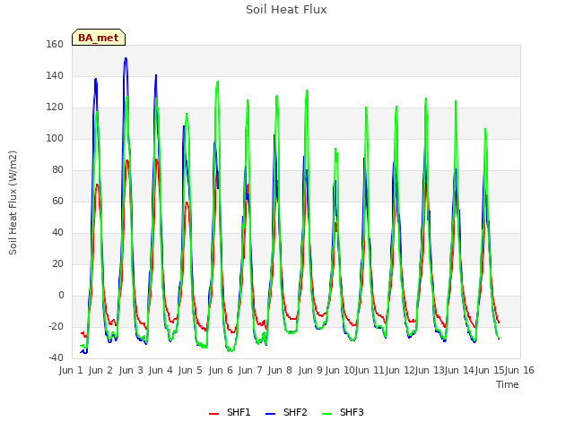 plot of Soil Heat Flux